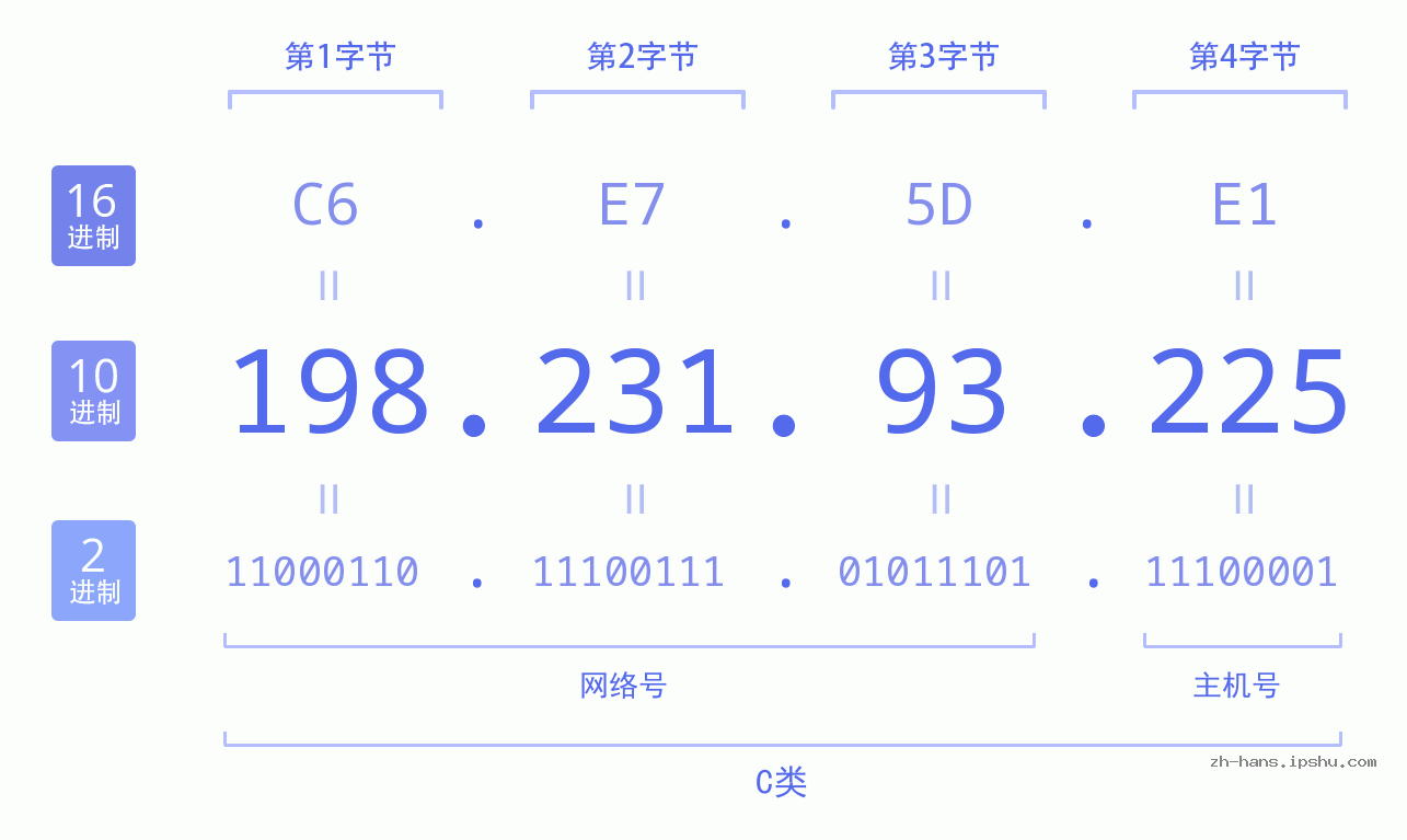 IPv4: 198.231.93.225 网络类型 网络号 主机号