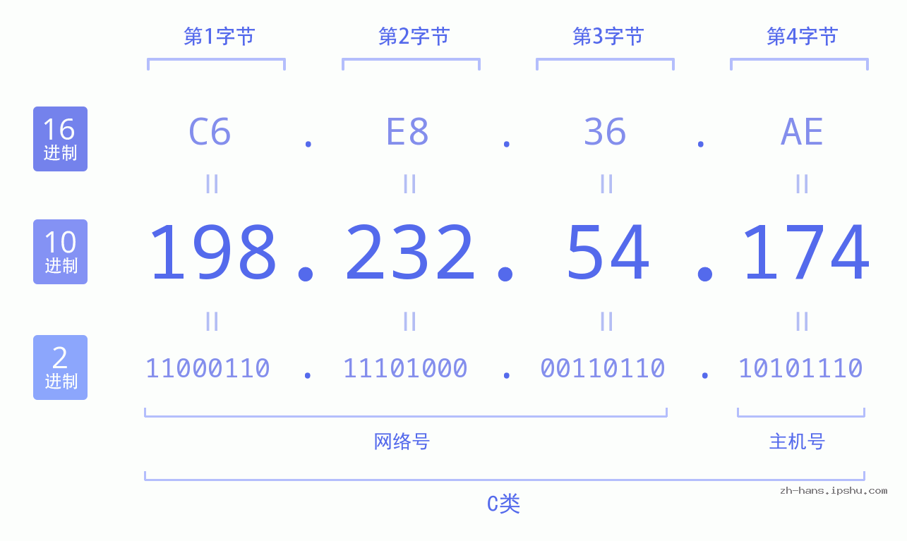 IP地址:198.232.54.174 数据结构图 二进制 十进制 十六进制 IPv4: 198.232.54.174 网络类型 网络号 主机号
