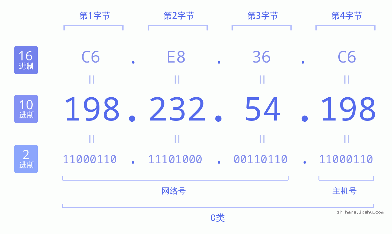 IP地址:198.232.54.198 数据结构图 二进制 十进制 十六进制 IPv4: 198.232.54.198 网络类型 网络号 主机号