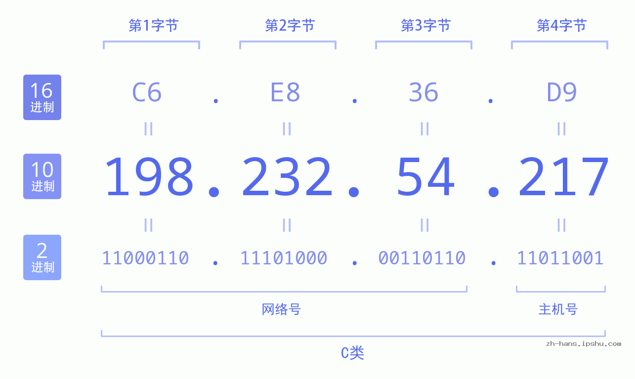 IP地址:198.232.54.217 数据结构图 二进制 十进制 十六进制 IPv4: 198.232.54.217 网络类型 网络号 主机号