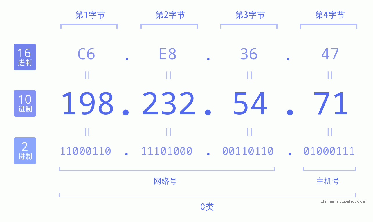 IP地址:198.232.54.71 数据结构图 二进制 十进制 十六进制 IPv4: 198.232.54.71 网络类型 网络号 主机号