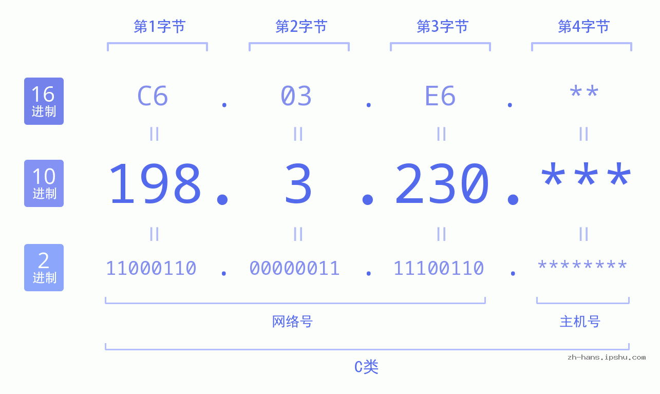 IP地址:198.3.230 数据结构图 二进制 十进制 十六进制 IPv4: 198.3.230 网络类型 网络号 主机号