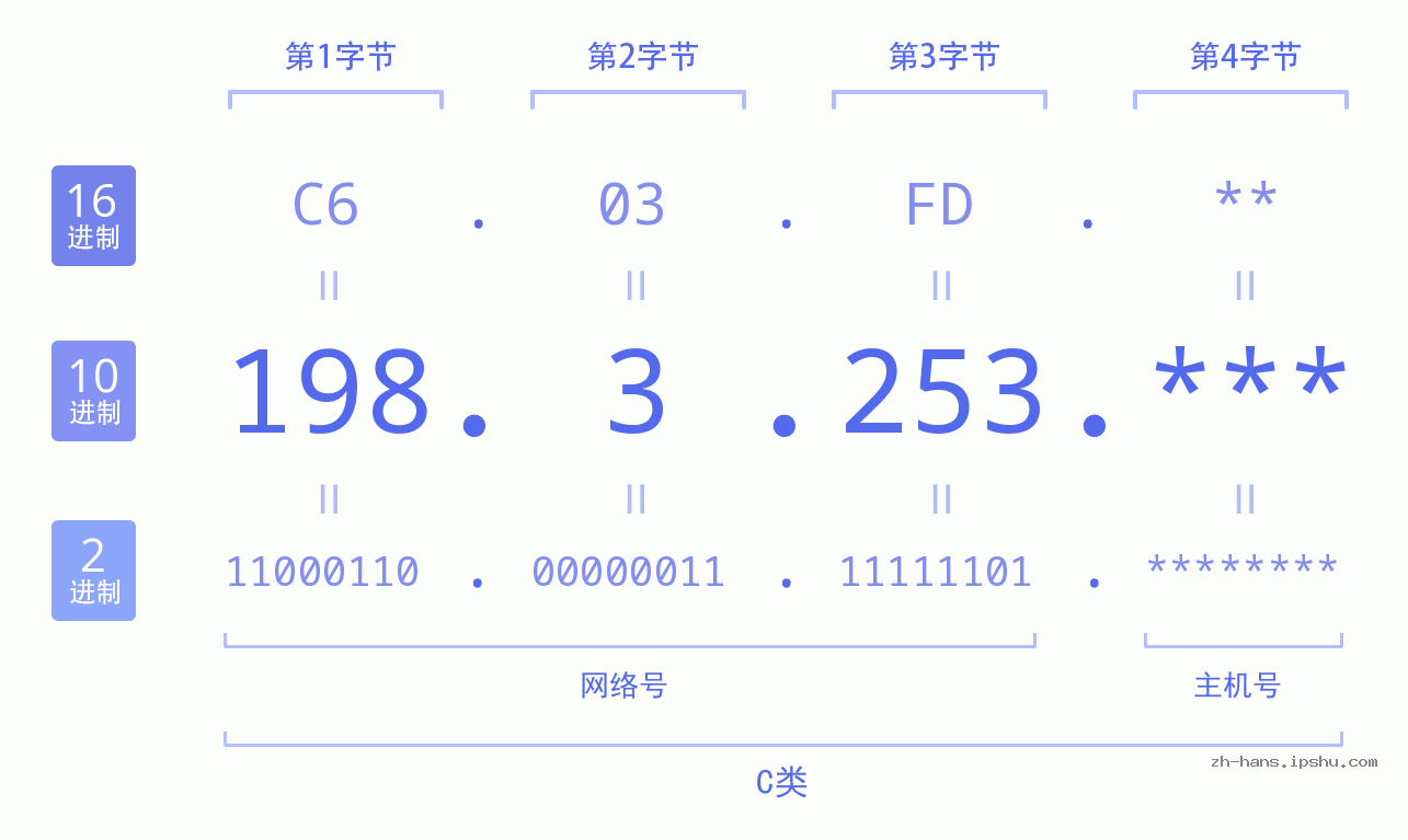 IP地址:198.3.253 数据结构图 二进制 十进制 十六进制 IPv4: 198.3.253 网络类型 网络号 主机号