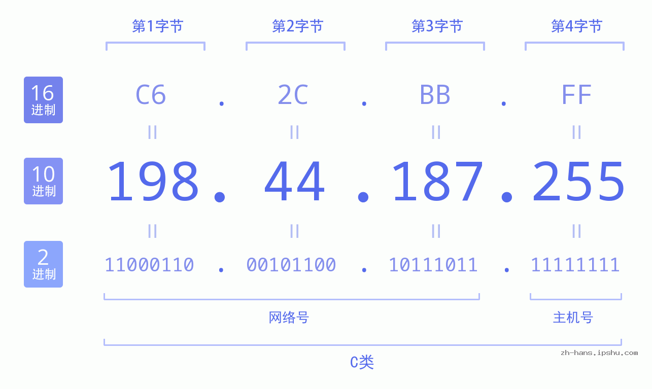 IP地址:198.44.187.255 数据结构图 二进制 十进制 十六进制 IPv4: 198.44.187.255 网络类型 网络号 主机号