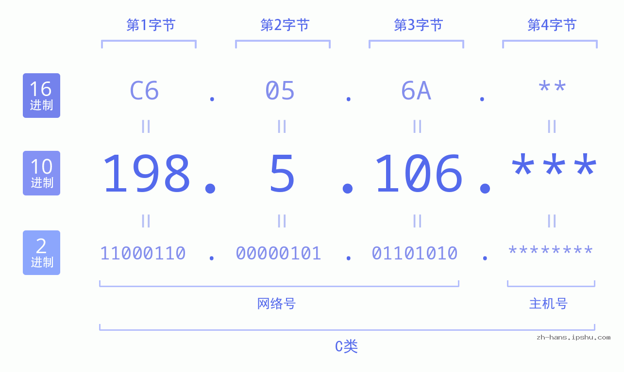 IP地址:198.5.106 数据结构图 二进制 十进制 十六进制 IPv4: 198.5.106 网络类型 网络号 主机号