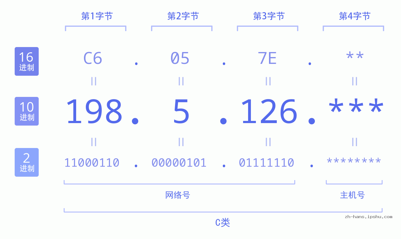 IP地址:198.5.126 数据结构图 二进制 十进制 十六进制 IPv4: 198.5.126 网络类型 网络号 主机号