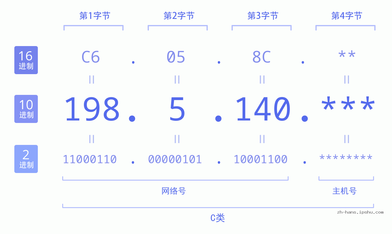 IP地址:198.5.140 数据结构图 二进制 十进制 十六进制 IPv4: 198.5.140 网络类型 网络号 主机号