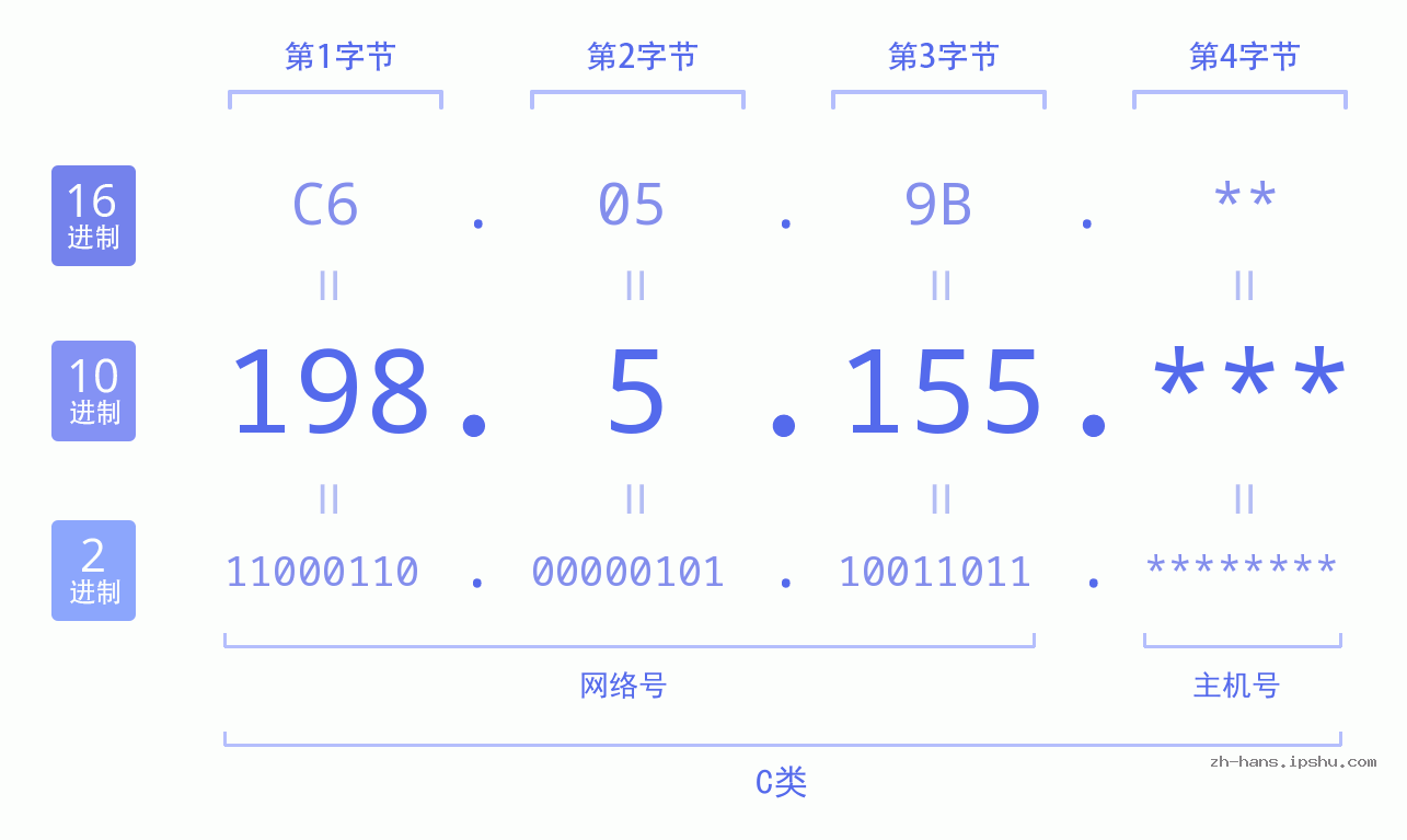 IP地址:198.5.155 数据结构图 二进制 十进制 十六进制 IPv4: 198.5.155 网络类型 网络号 主机号
