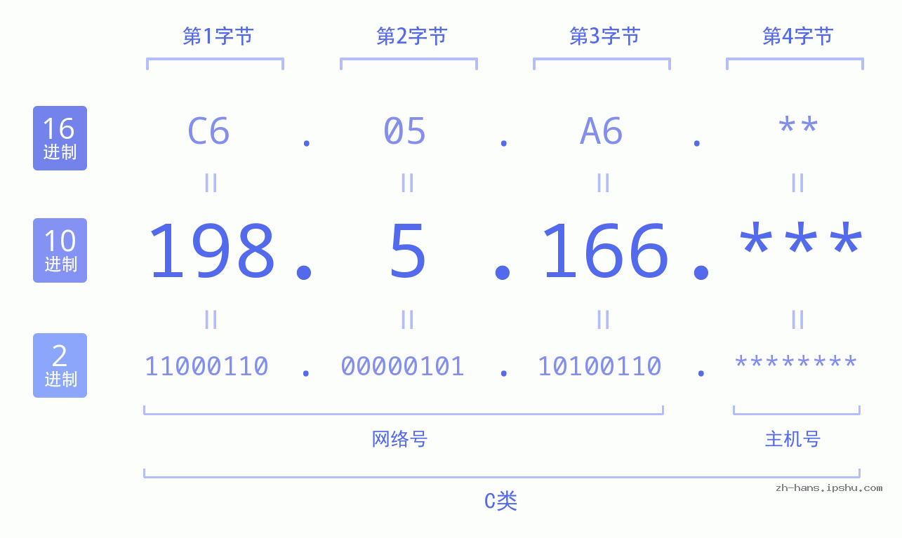 IP地址:198.5.166 数据结构图 二进制 十进制 十六进制 IPv4: 198.5.166 网络类型 网络号 主机号