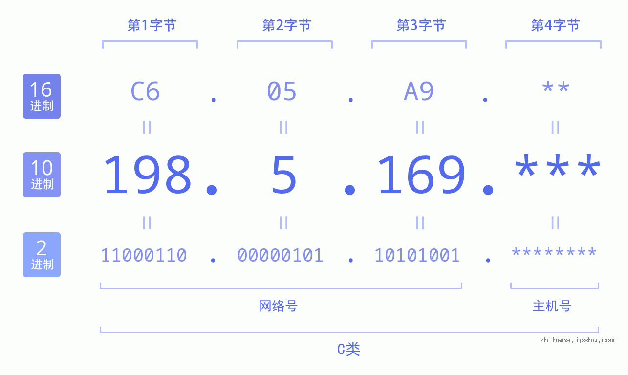 IP地址:198.5.169 数据结构图 二进制 十进制 十六进制 IPv4: 198.5.169 网络类型 网络号 主机号