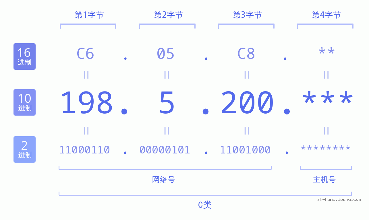 IP地址:198.5.200 数据结构图 二进制 十进制 十六进制 IPv4: 198.5.200 网络类型 网络号 主机号