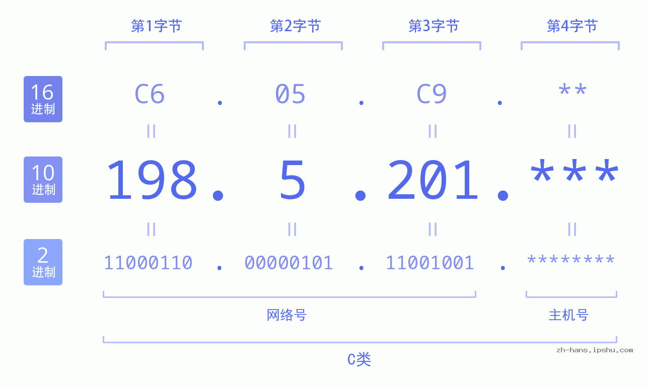 IP地址:198.5.201 数据结构图 二进制 十进制 十六进制 IPv4: 198.5.201 网络类型 网络号 主机号