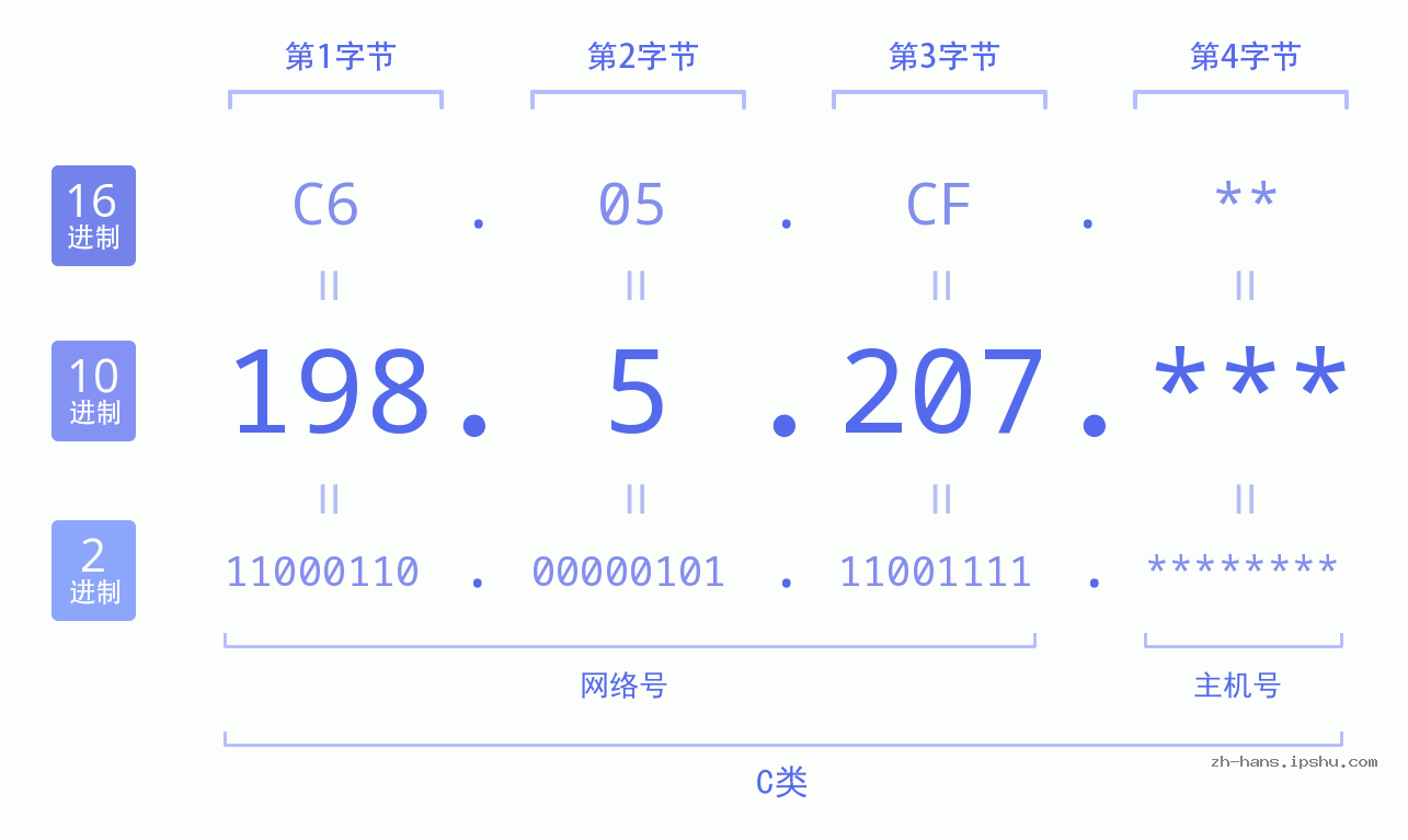 IP地址:198.5.207 数据结构图 二进制 十进制 十六进制 IPv4: 198.5.207 网络类型 网络号 主机号