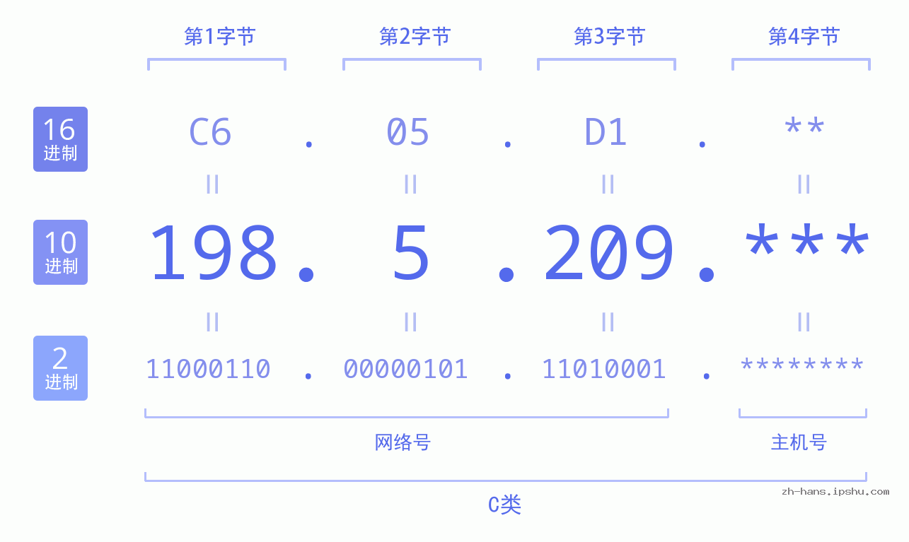IP地址:198.5.209 数据结构图 二进制 十进制 十六进制 IPv4: 198.5.209 网络类型 网络号 主机号