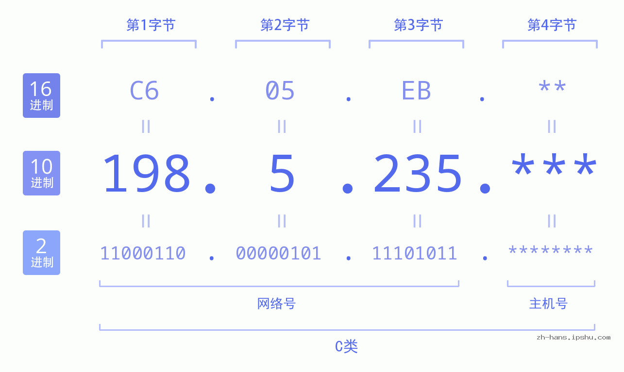 IP地址:198.5.235 数据结构图 二进制 十进制 十六进制 IPv4: 198.5.235 网络类型 网络号 主机号