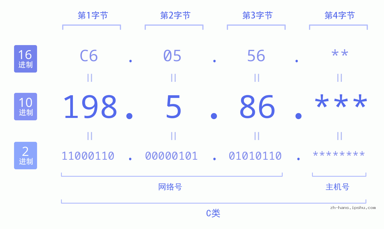 IP地址:198.5.86 数据结构图 二进制 十进制 十六进制 IPv4: 198.5.86 网络类型 网络号 主机号