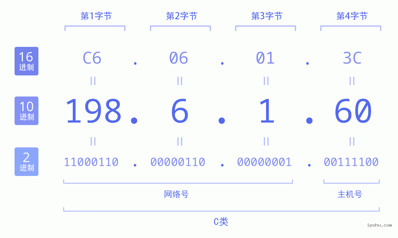 IPv4: 198.6.1.60 网络类型 网络号 主机号