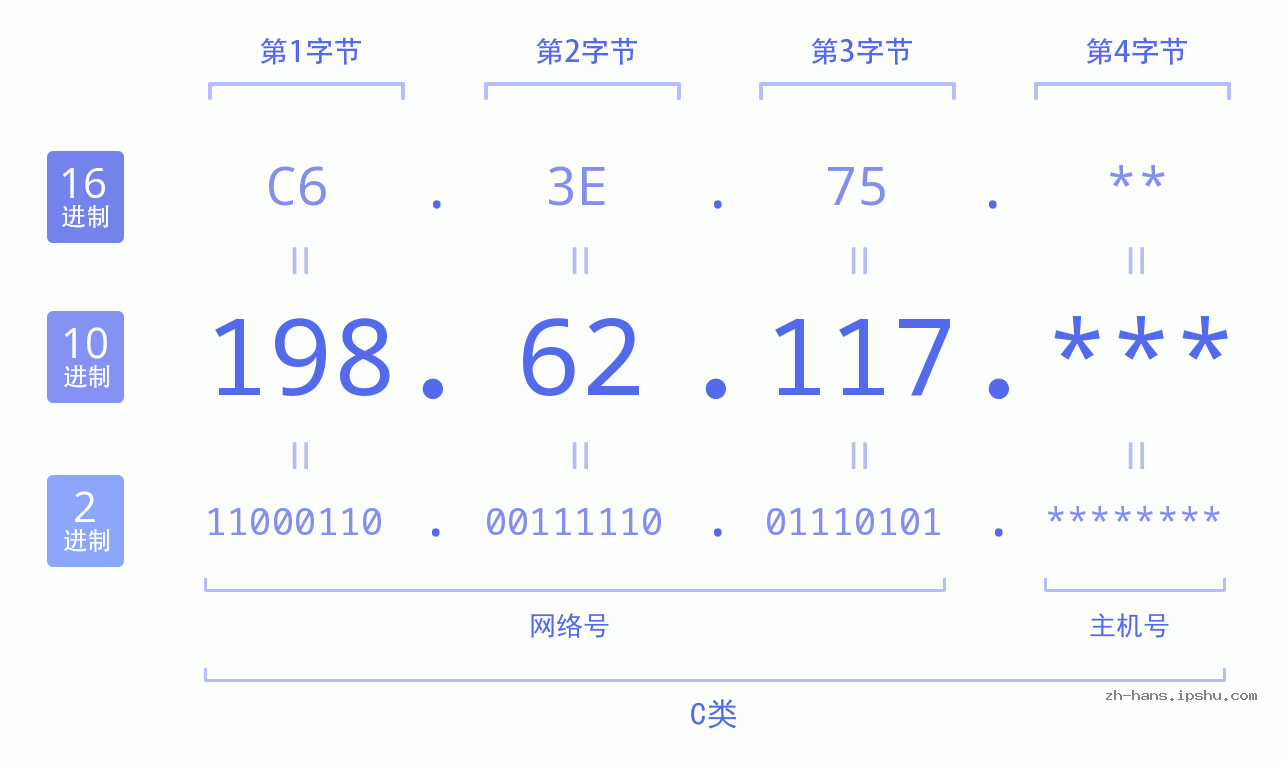 IPv4: 198.62.117 网络类型 网络号 主机号