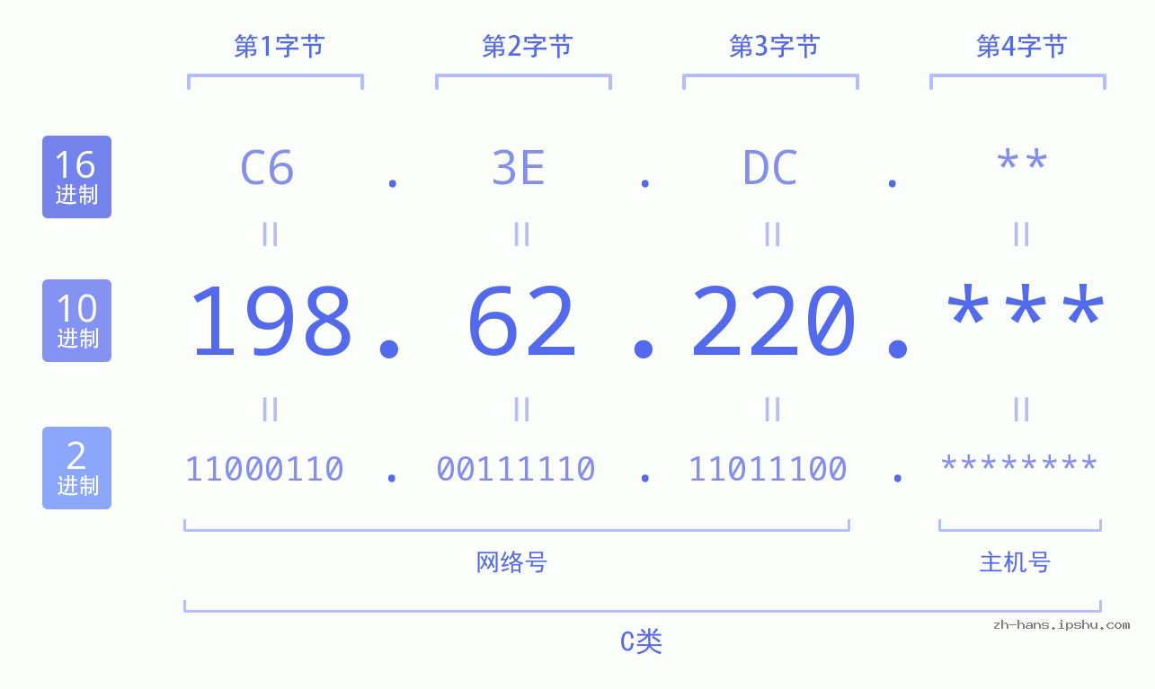 IP地址:198.62.220 数据结构图 二进制 十进制 十六进制 IPv4: 198.62.220 网络类型 网络号 主机号