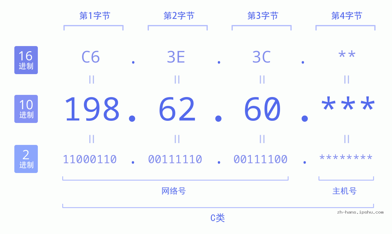 IP地址:198.62.60 数据结构图 二进制 十进制 十六进制 IPv4: 198.62.60 网络类型 网络号 主机号