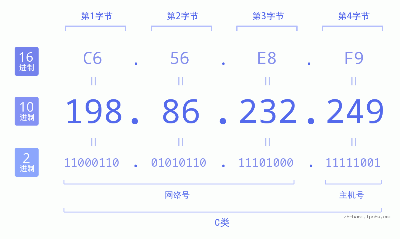 IP地址:198.86.232.249 数据结构图 二进制 十进制 十六进制 IPv4: 198.86.232.249 网络类型 网络号 主机号