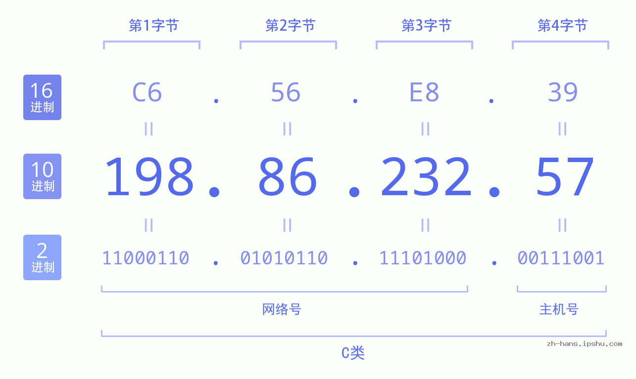IP地址:198.86.232.57 数据结构图 二进制 十进制 十六进制 IPv4: 198.86.232.57 网络类型 网络号 主机号