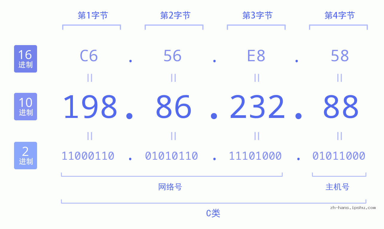 IP地址:198.86.232.88 数据结构图 二进制 十进制 十六进制 IPv4: 198.86.232.88 网络类型 网络号 主机号
