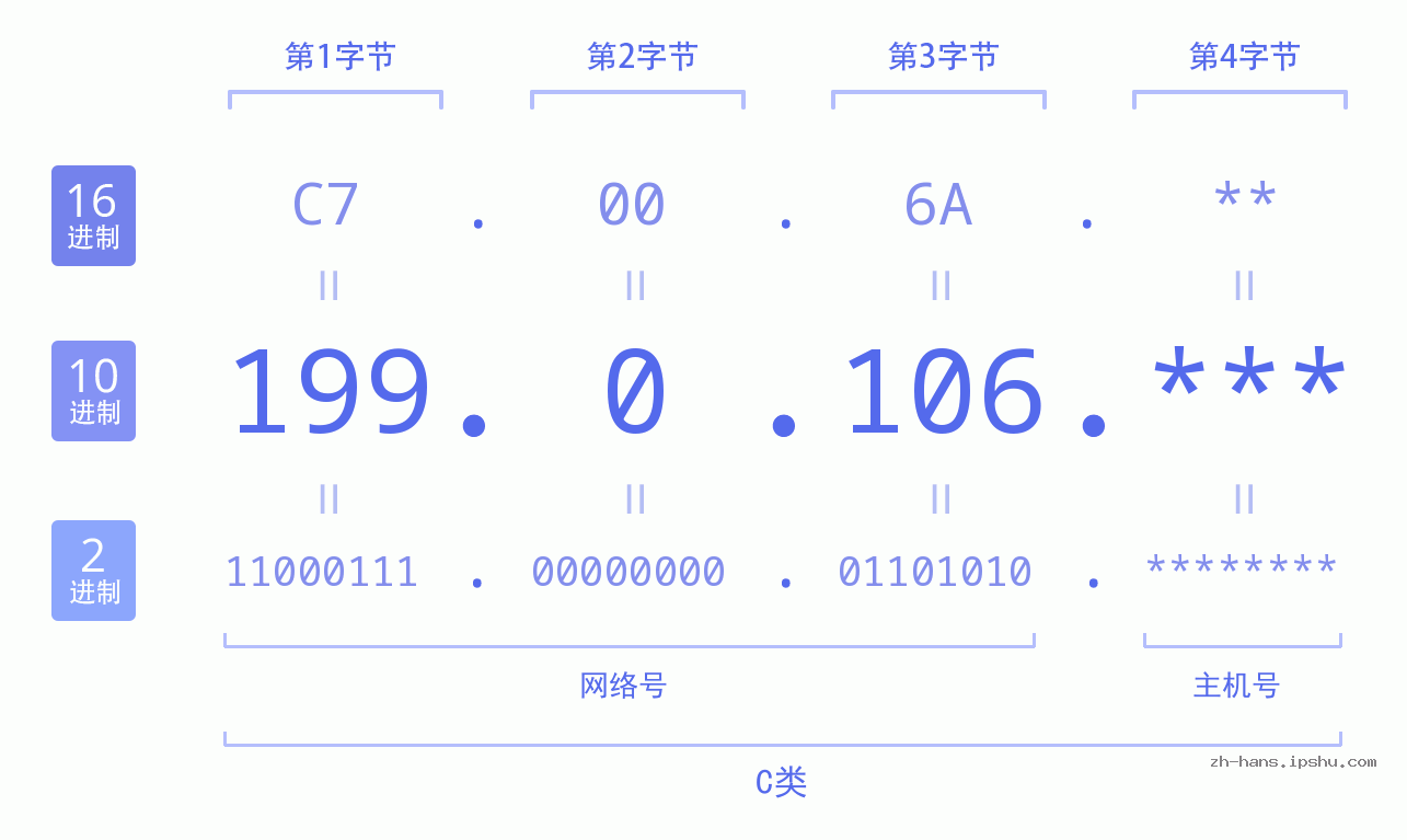 IP地址:199.0.106 数据结构图 二进制 十进制 十六进制 IPv4: 199.0.106 网络类型 网络号 主机号