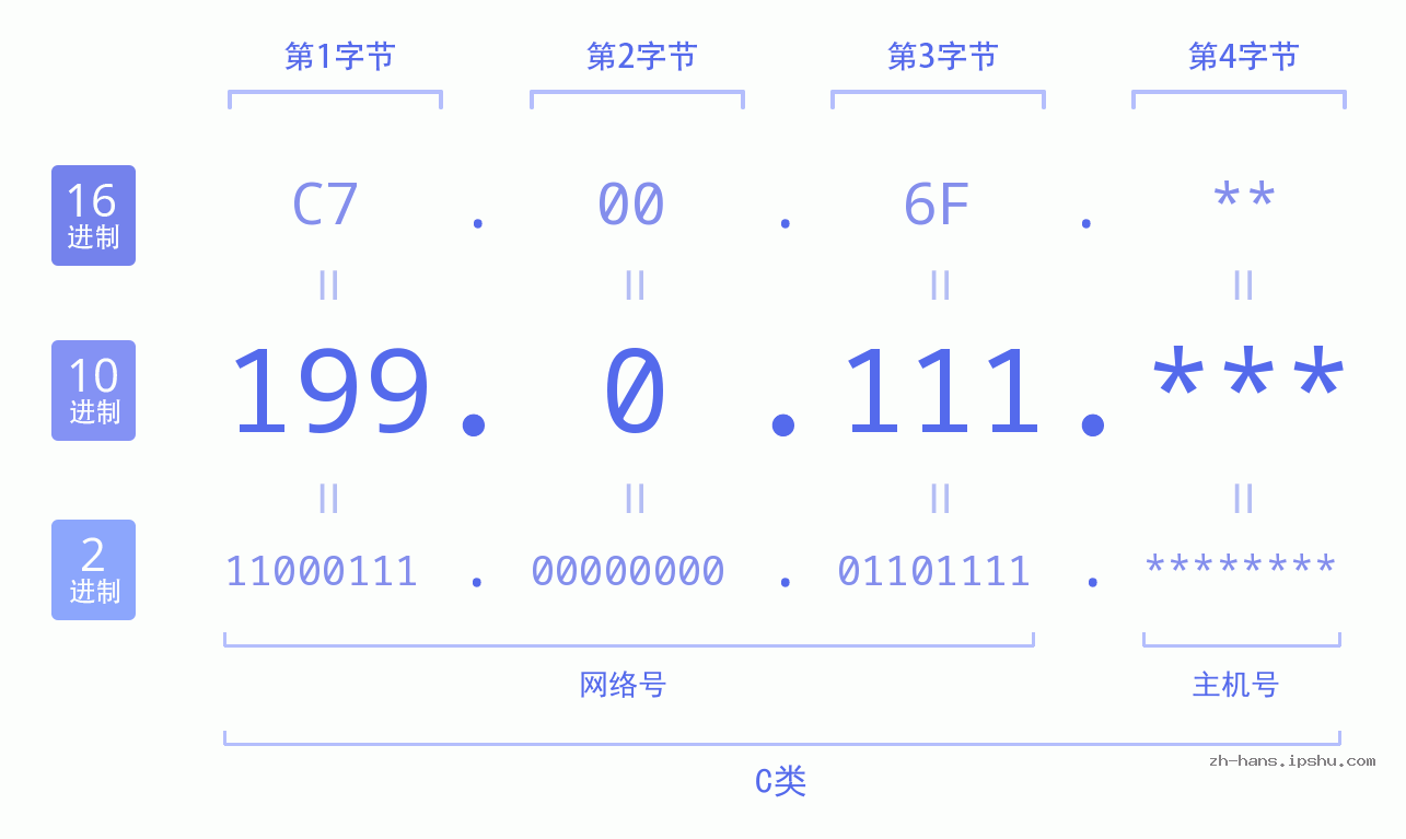 IP地址:199.0.111 数据结构图 二进制 十进制 十六进制 IPv4: 199.0.111 网络类型 网络号 主机号