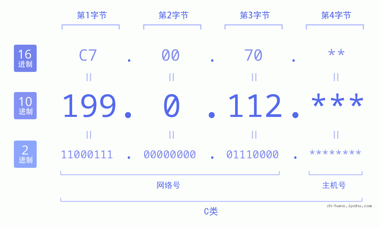 IPv4: 199.0.112 网络类型 网络号 主机号