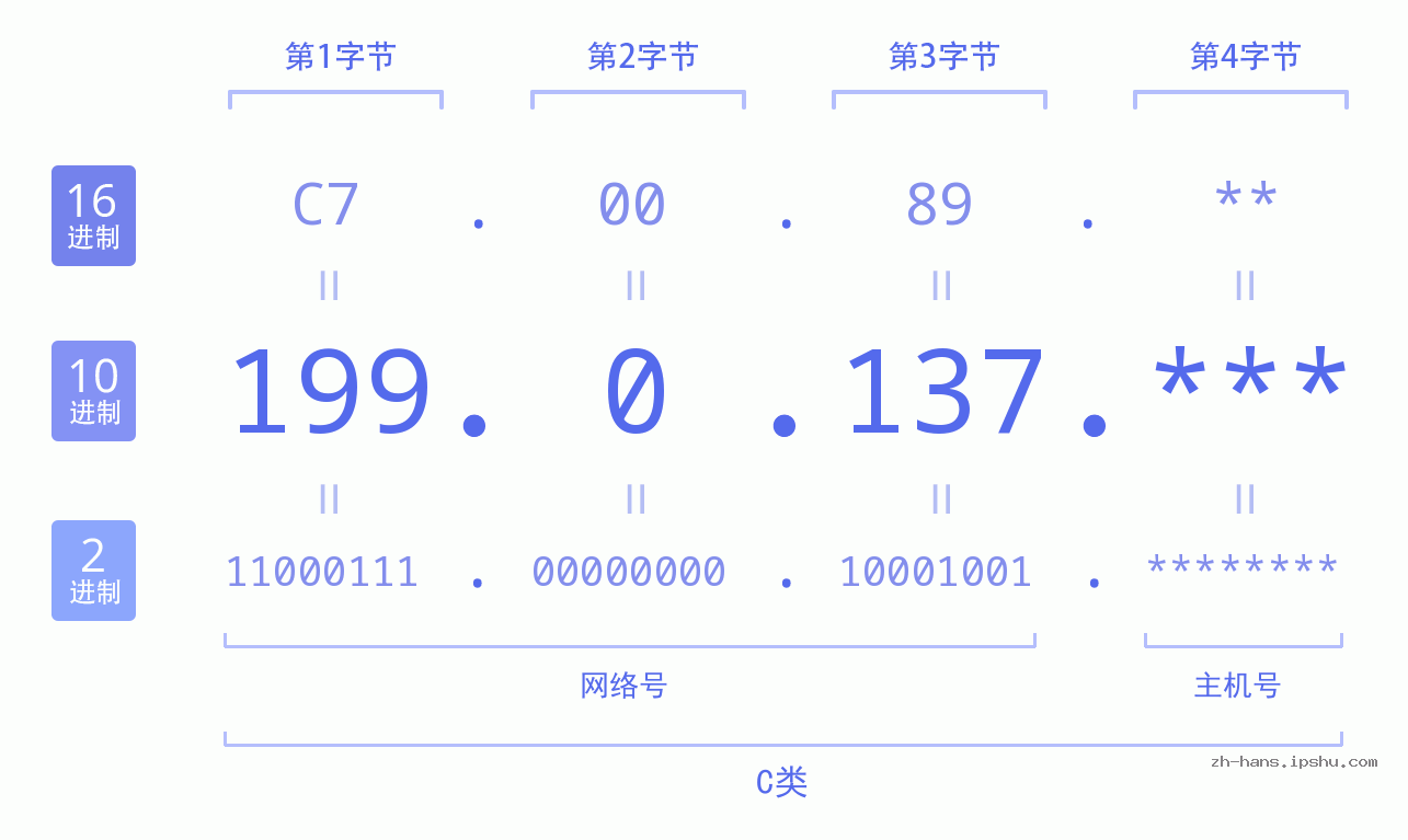 IP地址:199.0.137 数据结构图 二进制 十进制 十六进制 IPv4: 199.0.137 网络类型 网络号 主机号