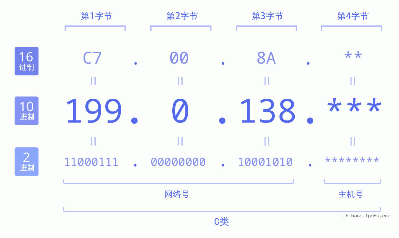 IP地址:199.0.138 数据结构图 二进制 十进制 十六进制 IPv4: 199.0.138 网络类型 网络号 主机号