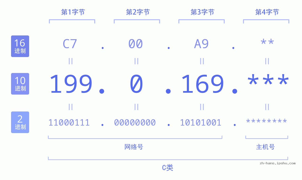 IP地址:199.0.169 数据结构图 二进制 十进制 十六进制 IPv4: 199.0.169 网络类型 网络号 主机号