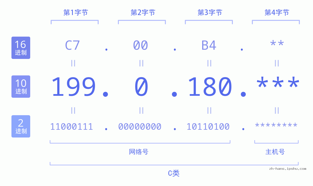 IP地址:199.0.180 数据结构图 二进制 十进制 十六进制 IPv4: 199.0.180 网络类型 网络号 主机号