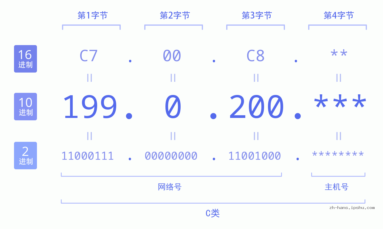 IP地址:199.0.200 数据结构图 二进制 十进制 十六进制 IPv4: 199.0.200 网络类型 网络号 主机号
