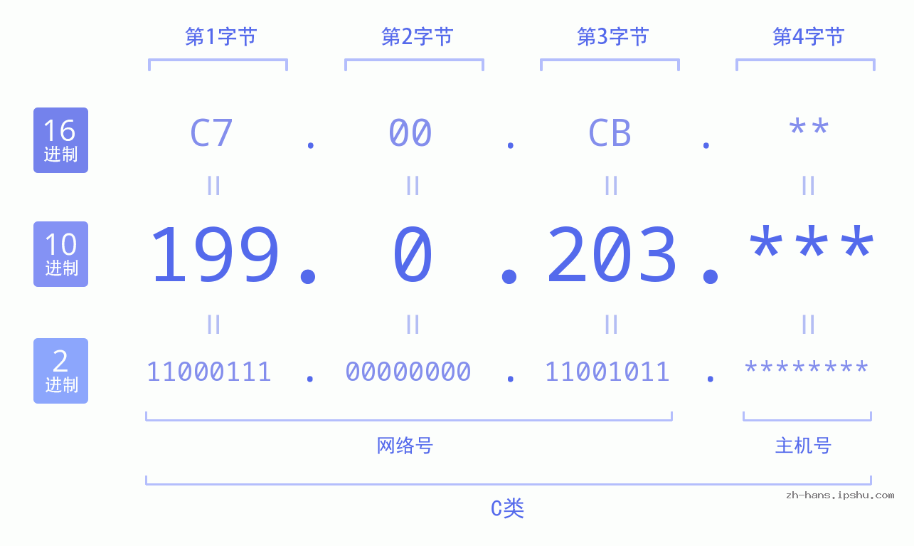 IP地址:199.0.203 数据结构图 二进制 十进制 十六进制 IPv4: 199.0.203 网络类型 网络号 主机号