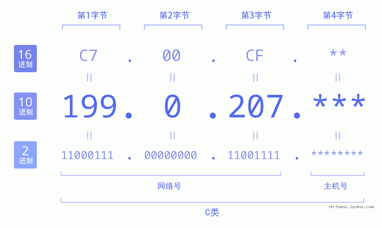 IP地址:199.0.207 数据结构图 二进制 十进制 十六进制 IPv4: 199.0.207 网络类型 网络号 主机号