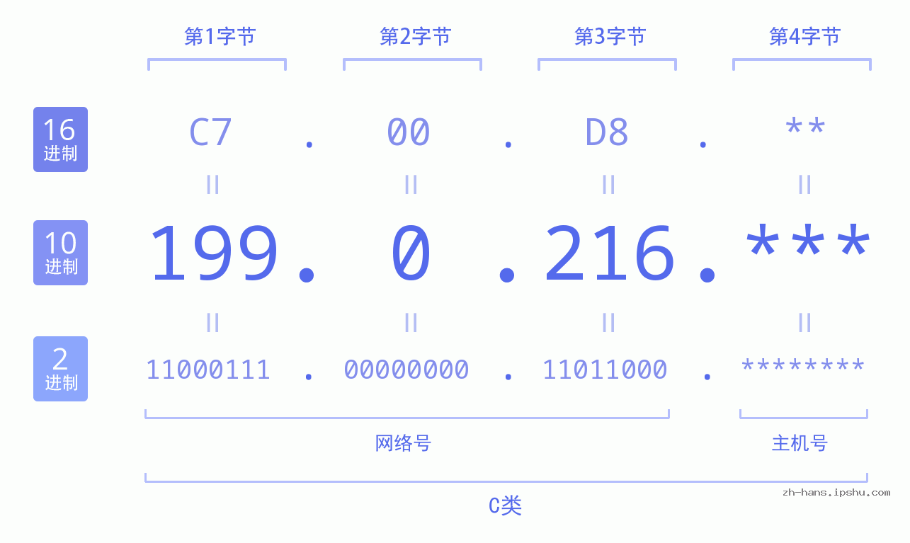 IP地址:199.0.216 数据结构图 二进制 十进制 十六进制 IPv4: 199.0.216 网络类型 网络号 主机号