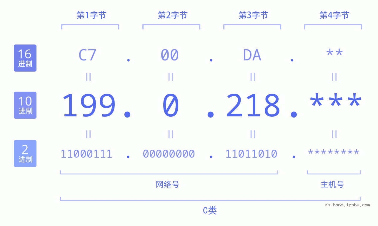 IP地址:199.0.218 数据结构图 二进制 十进制 十六进制 IPv4: 199.0.218 网络类型 网络号 主机号
