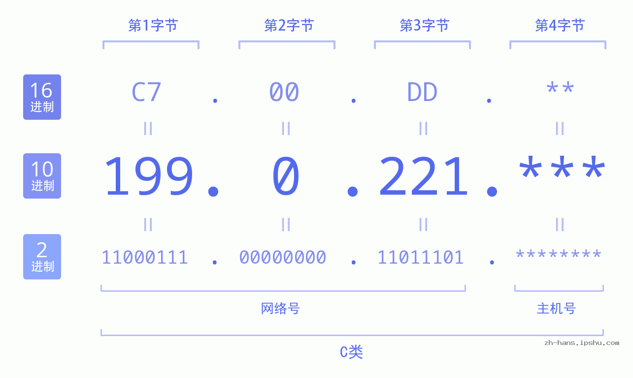 IP地址:199.0.221 数据结构图 二进制 十进制 十六进制 IPv4: 199.0.221 网络类型 网络号 主机号