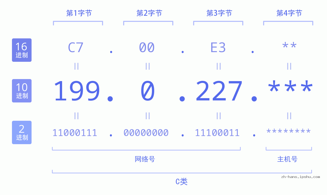 IP地址:199.0.227 数据结构图 二进制 十进制 十六进制 IPv4: 199.0.227 网络类型 网络号 主机号