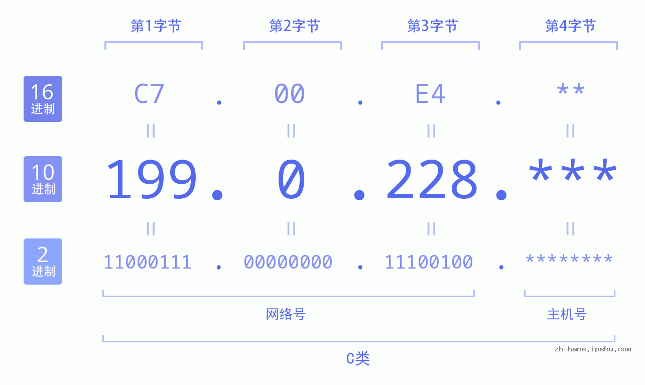 IP地址:199.0.228 数据结构图 二进制 十进制 十六进制 IPv4: 199.0.228 网络类型 网络号 主机号