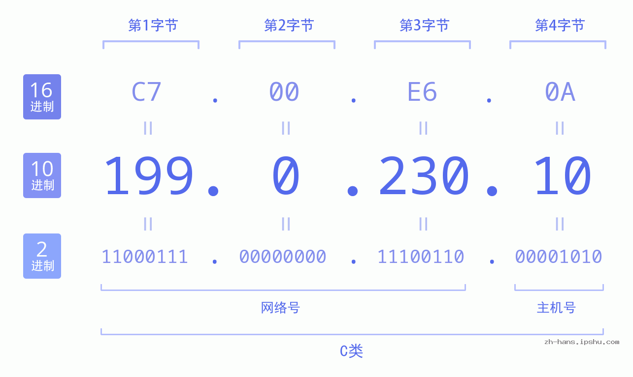 IPv4: 199.0.230.10 网络类型 网络号 主机号