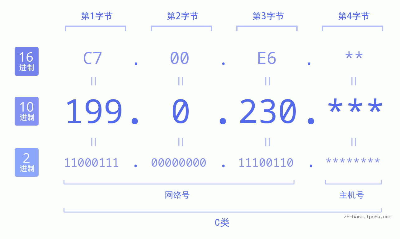 IP地址:199.0.230 数据结构图 二进制 十进制 十六进制 IPv4: 199.0.230 网络类型 网络号 主机号