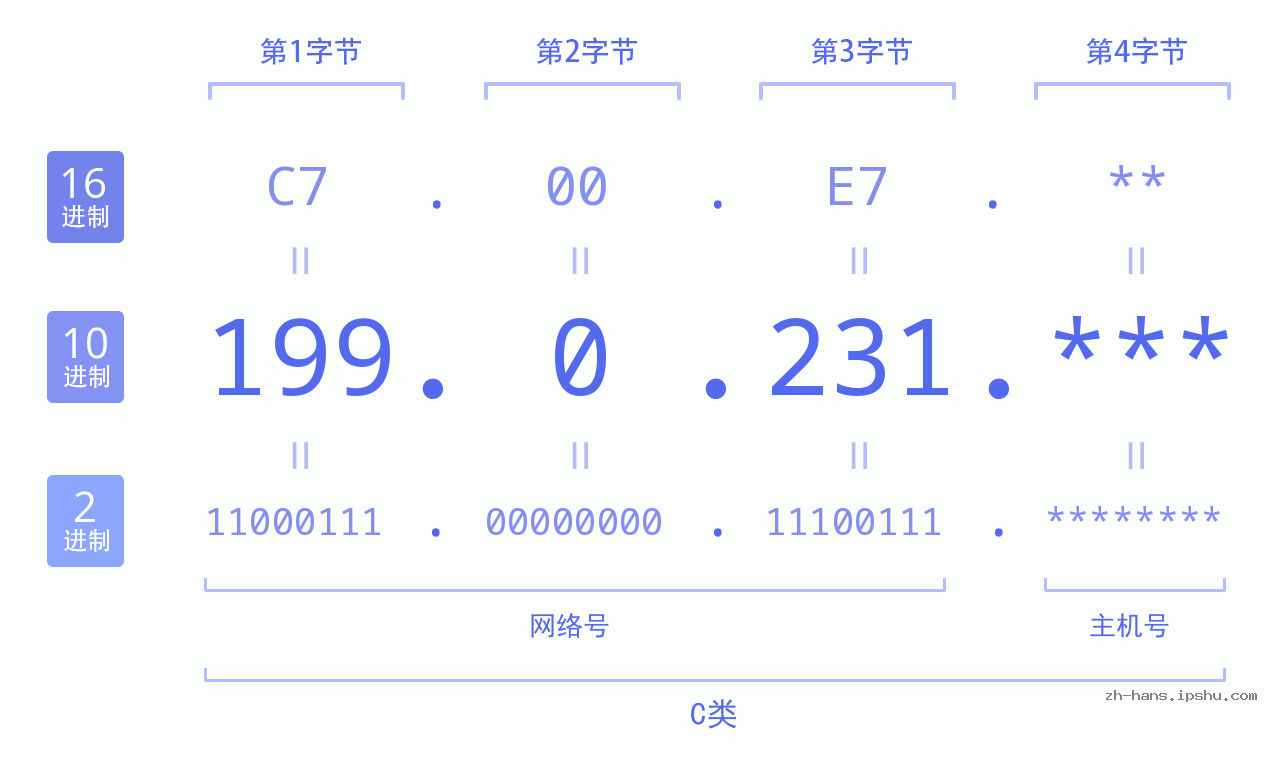 IP地址:199.0.231 数据结构图 二进制 十进制 十六进制 IPv4: 199.0.231 网络类型 网络号 主机号