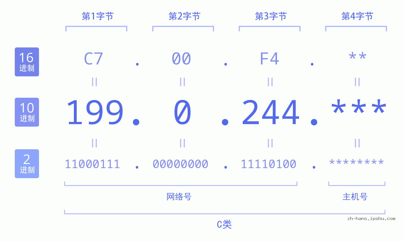 IPv4: 199.0.244 网络类型 网络号 主机号