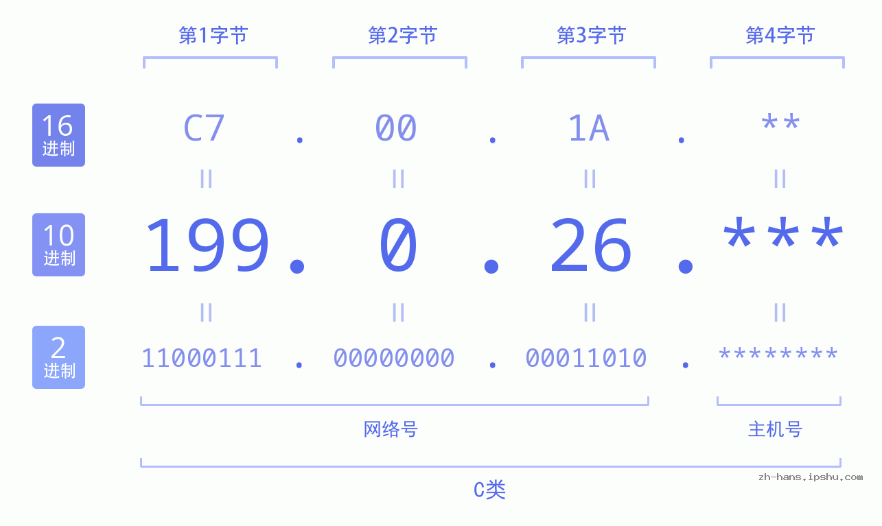 IP地址:199.0.26 数据结构图 二进制 十进制 十六进制 IPv4: 199.0.26 网络类型 网络号 主机号