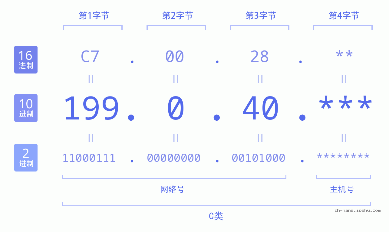 IPv4: 199.0.40 网络类型 网络号 主机号