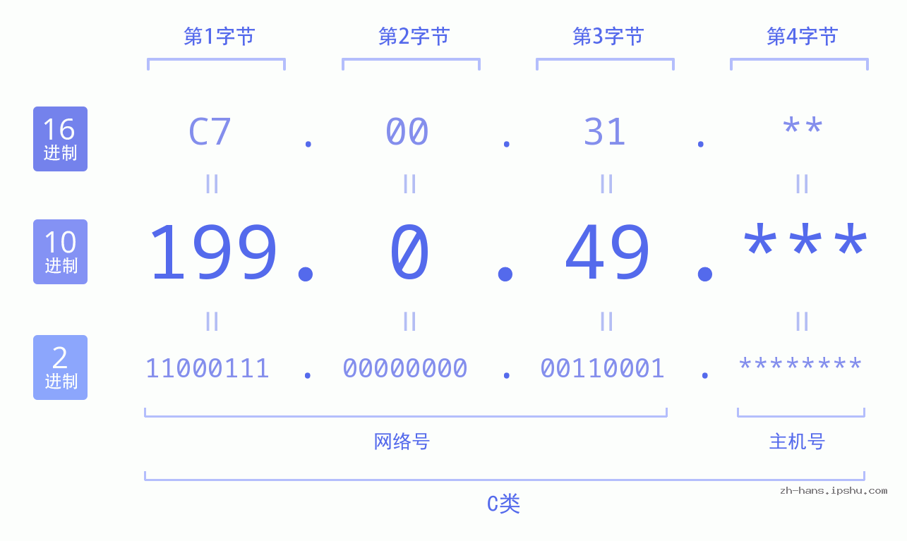 IP地址:199.0.49 数据结构图 二进制 十进制 十六进制 IPv4: 199.0.49 网络类型 网络号 主机号