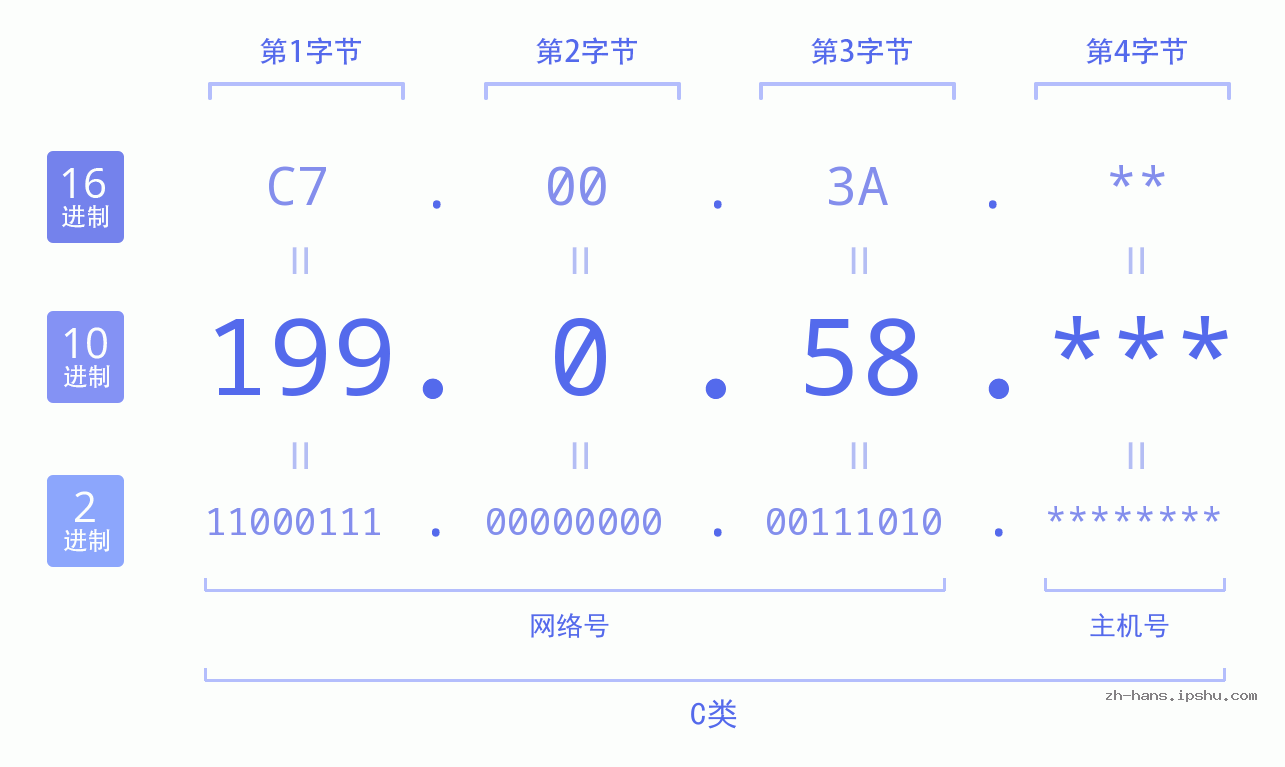 IP地址:199.0.58 数据结构图 二进制 十进制 十六进制 IPv4: 199.0.58 网络类型 网络号 主机号